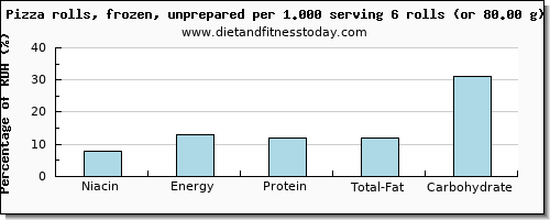 niacin and nutritional content in a slice of pizza